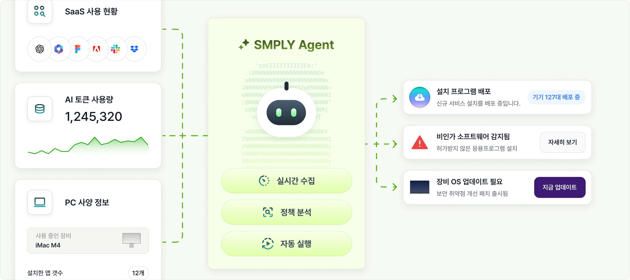 SMPLY 에이전트가 실시간 수집·정책 분석·자동 실행을 처리하는 흐름