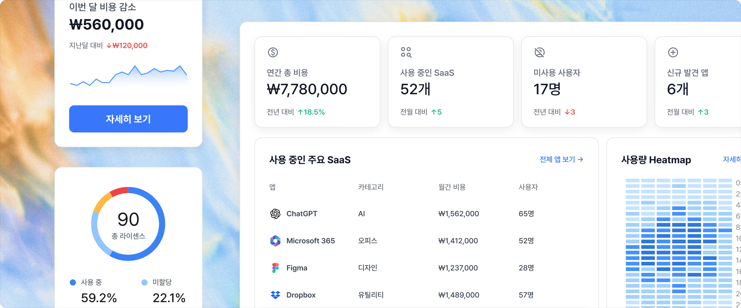 SaaS 비용, 라이선스, 사용량 대시보드