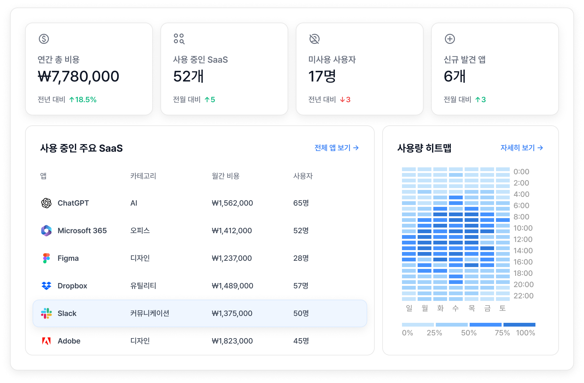 SaaS 관리 대시보드 미리보기