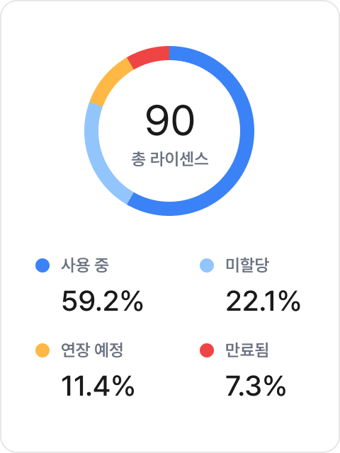 총 라이선스 상태 그래프