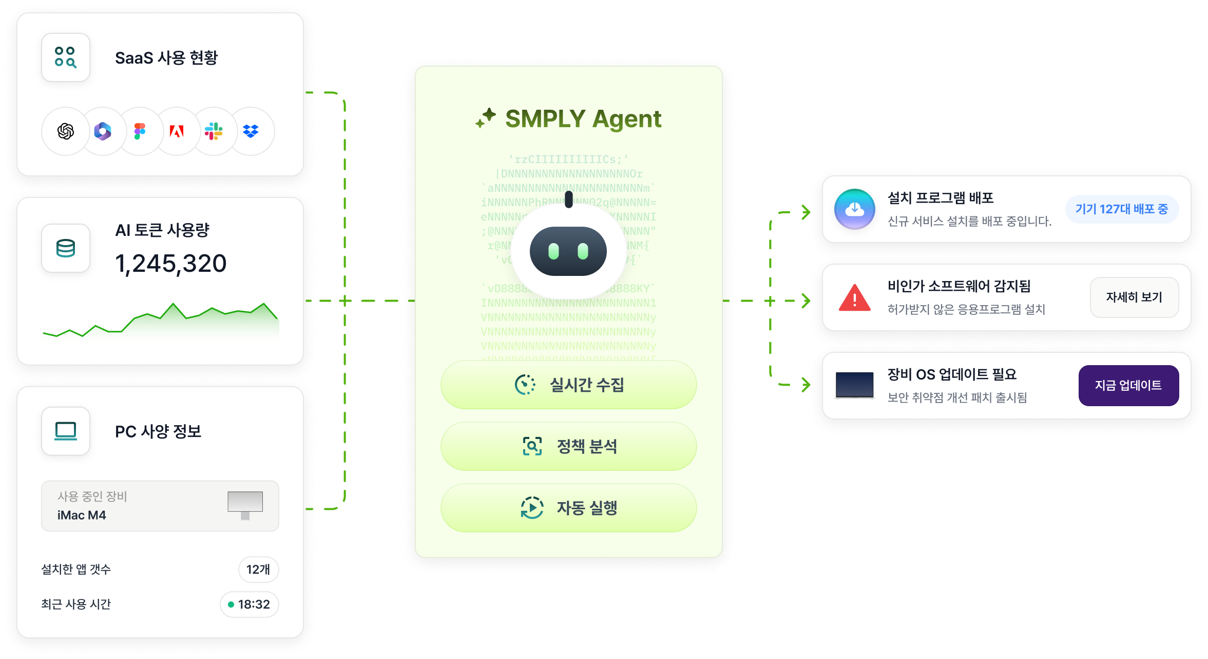 SaaS 사용 현황, SMPLY Agent 자동화, 설치 및 보안 알림이 연결된 화면
