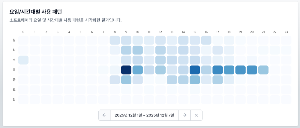 소프트웨어 사용량 분석과 라이선스 관리 기능 외