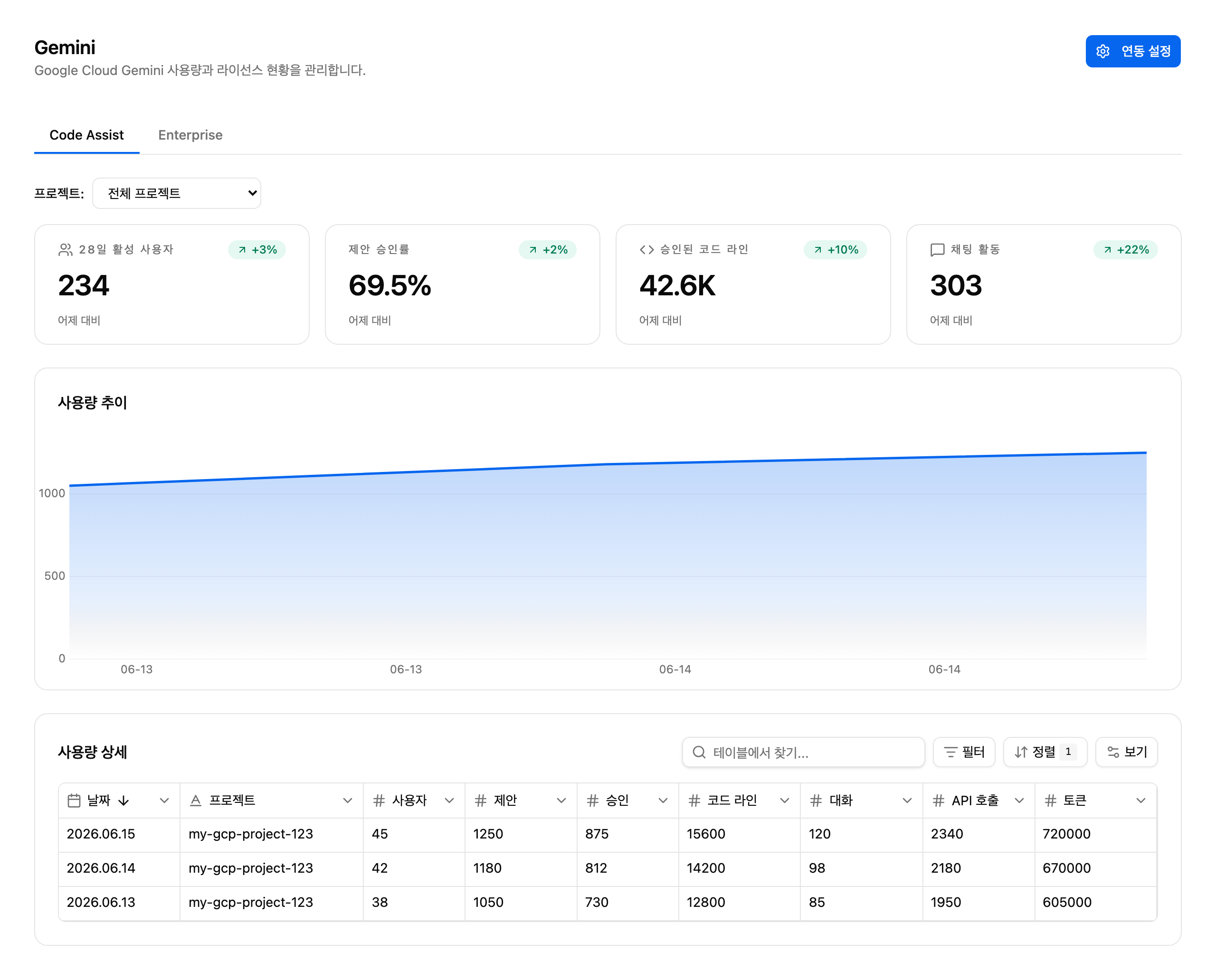 /ai/gemini Code Assist 대시보드 — KPI 카드·사용량 추이 차트·사용량 상세 표